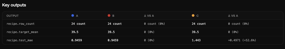 The comparison shows matching errors for the reference and repeat, and a larger error for the changed setting.